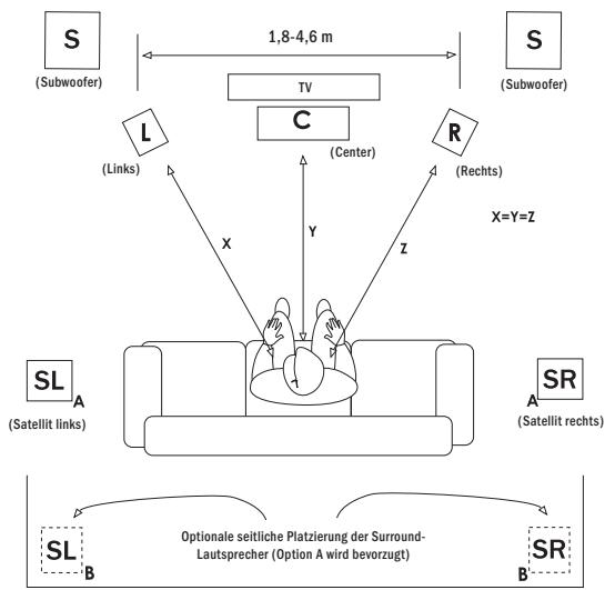 KLIPSCH SYNERGY - Abbildung 1 Platierung der Laufsprecher im Hörbereich - 1