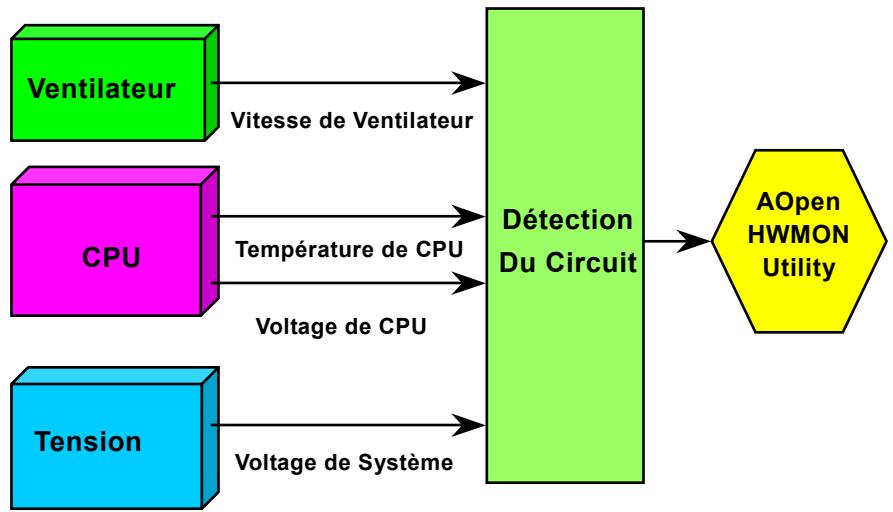 AOPEN AK73A - Monitoring du matériel - 1