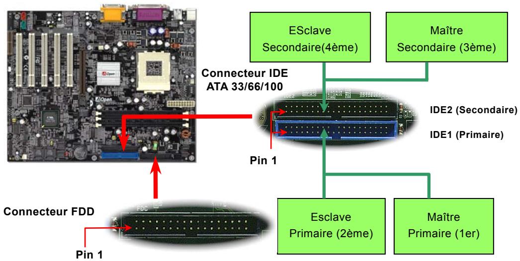 AOPEN AK73A - Connecteur IDE et floppy - 1