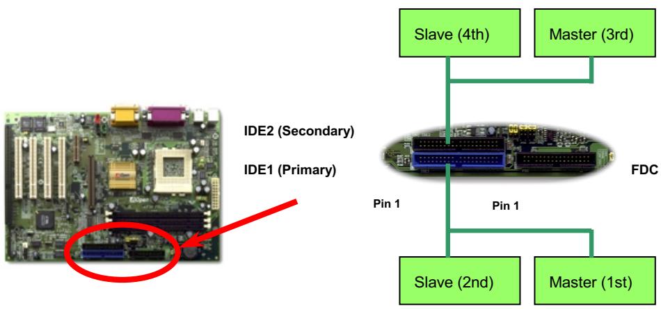 AOPEN AX34PRO - IDE and Floppy Connector - 1