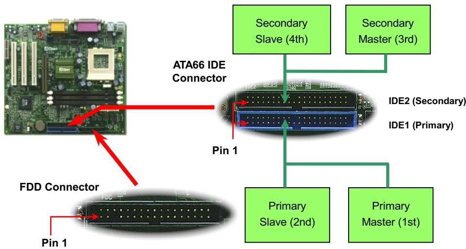 AOPEN MX33 - IDE and Floppy Connector - 1
