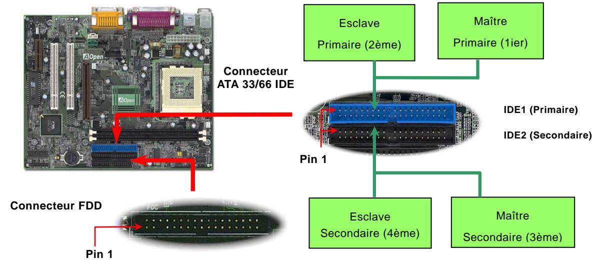 AOPEN MX36L - Connecteur de IDE et de floppy - 1