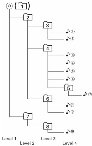 JENSEN VOYAGER MSR7007 - L'ordre dans lequel les fichiers sont joués - 1