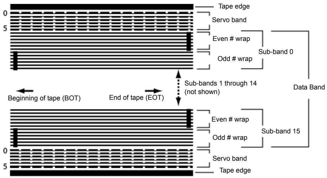 QUANTUM LTO-5 - Track Layout - 1