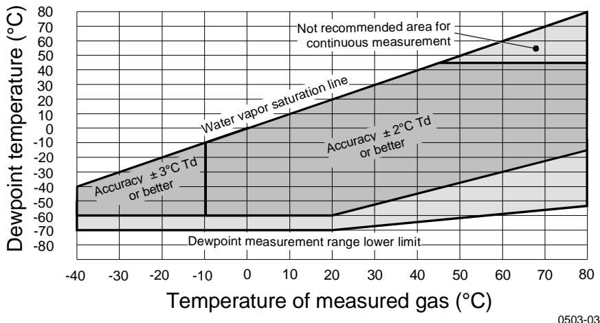 VAISALA DMT340 - Dewpoint - 1