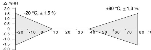 VAISALA HMD60 - Technical data - 1