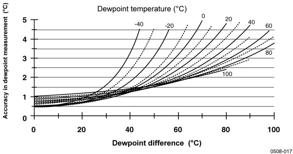 VAISALA HMT330 - Dewpoint Temperature (HMT337 Warmed Probe Option) - 1