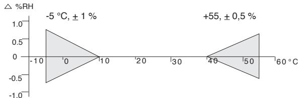 VAISALA HMW60 - Technical data - 1