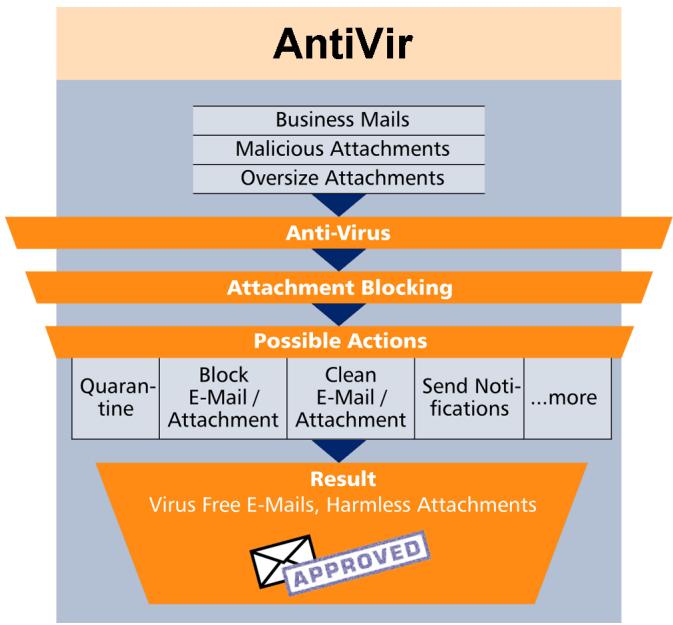 AVIRA ANTIVIR EXCHANGE - Job types - 1