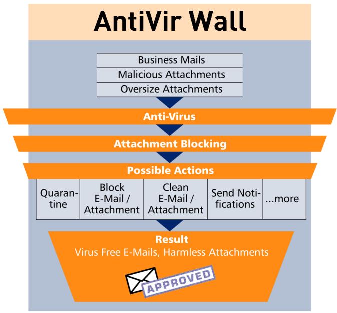 AVIRA ANTIVIR EXCHANGE - Job types - 2