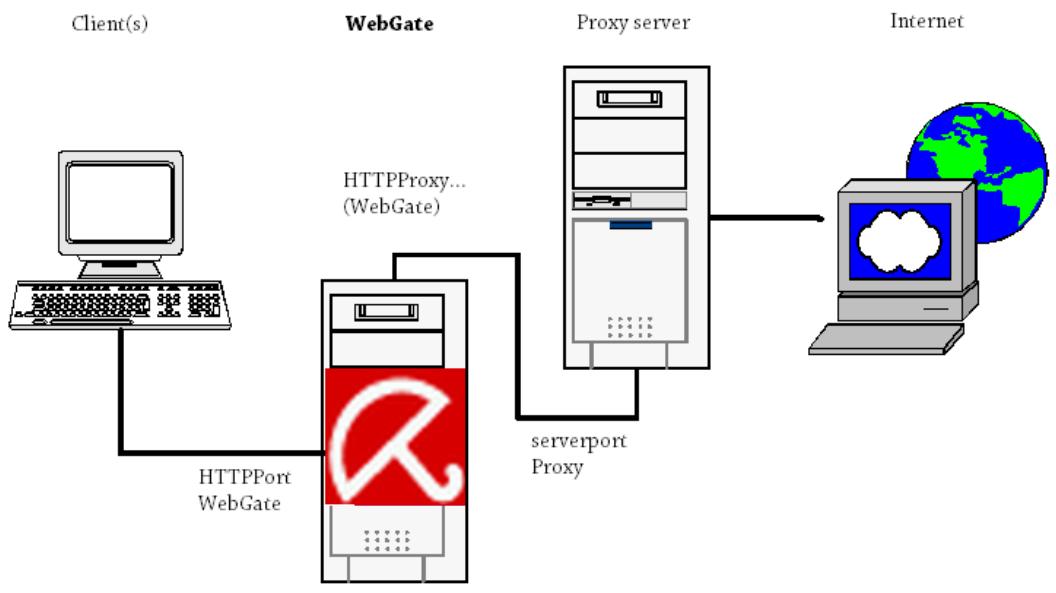 AVIRA ANTIVIR WEBGATE - WebGate between Client and Proxy Server (Network Configuration 1) - 2