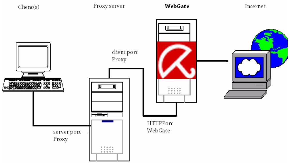 AVIRA ANTIVIR WEBGATE SUITE - WebGate between Proxy Server and Internet (Network Configuration 2) - 1