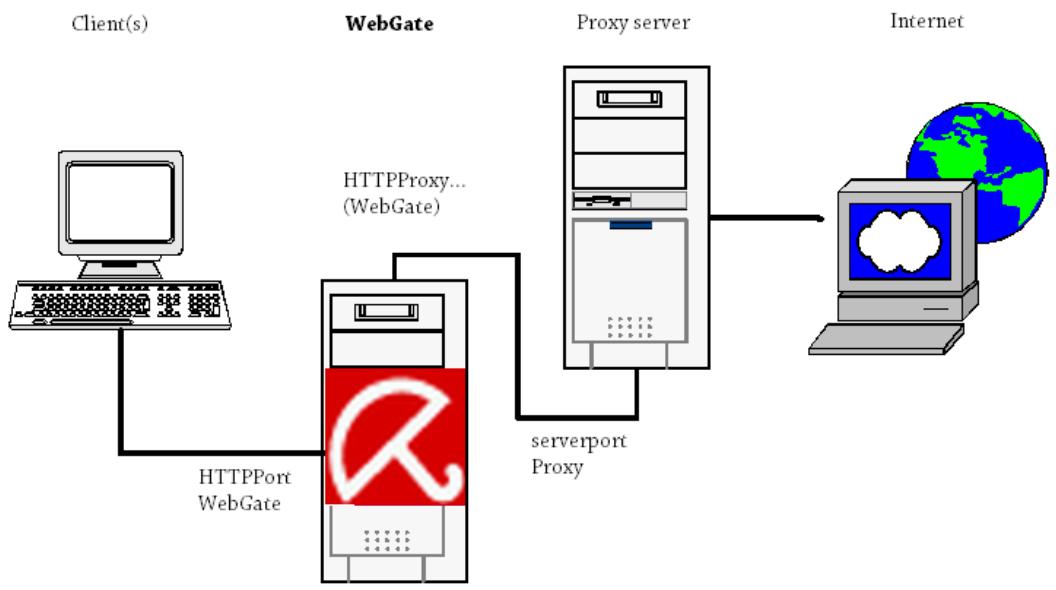 AVIRA ANTIVIR WEBGATE SUITE - WebGate between Client and Proxy Server (Network Configuration 1) - 2