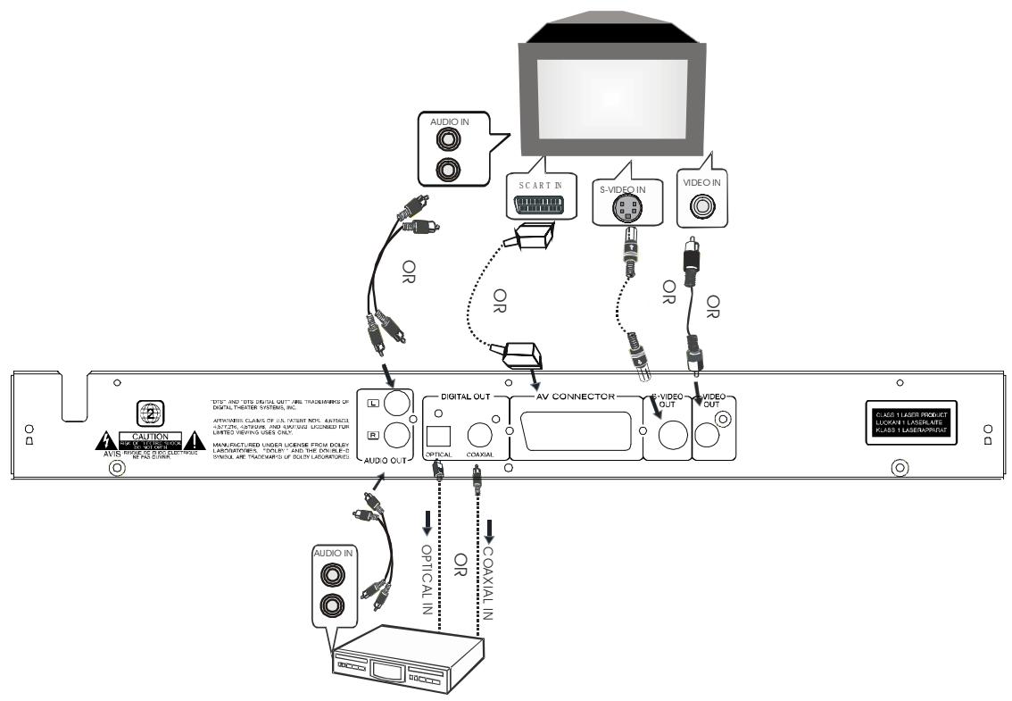 VIETA DVD-3 - Connecting to TV and Additional Components - 1