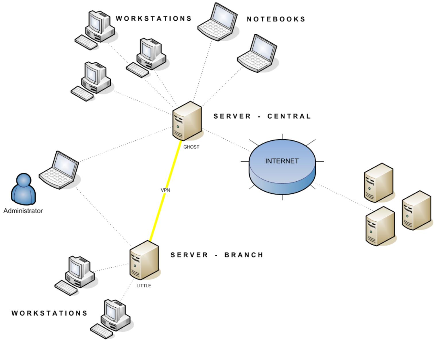ESET REMOTE ADMINISTRATOR V2 - Company with a remote subsidiary - 2x ERAS, 2x Mirror server - 1