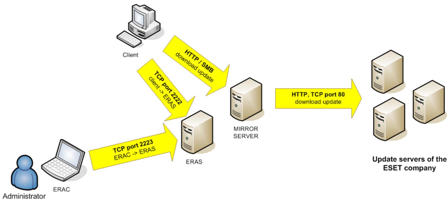 ESET REMOTE ADMINISTRATOR V2 - ESET client solutions - 1