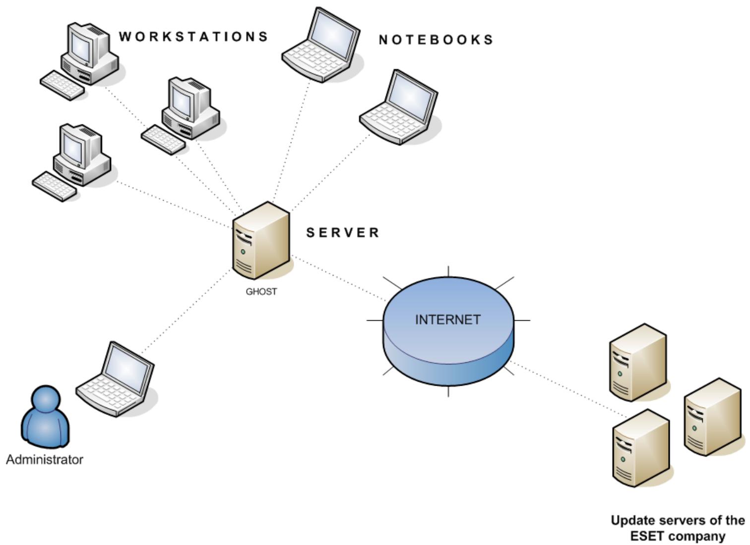 ESET REMOTE ADMINISTRATOR V2 - Small network - 1x ERAS, 1x Mirror server - 1