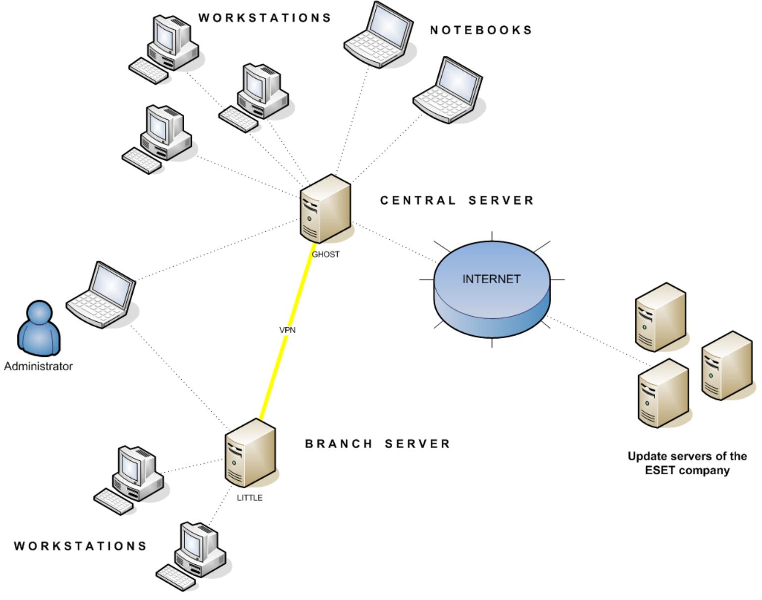 ESET REMOTE ADMINISTRATOR 4 - Environment overview (network structure) - 1