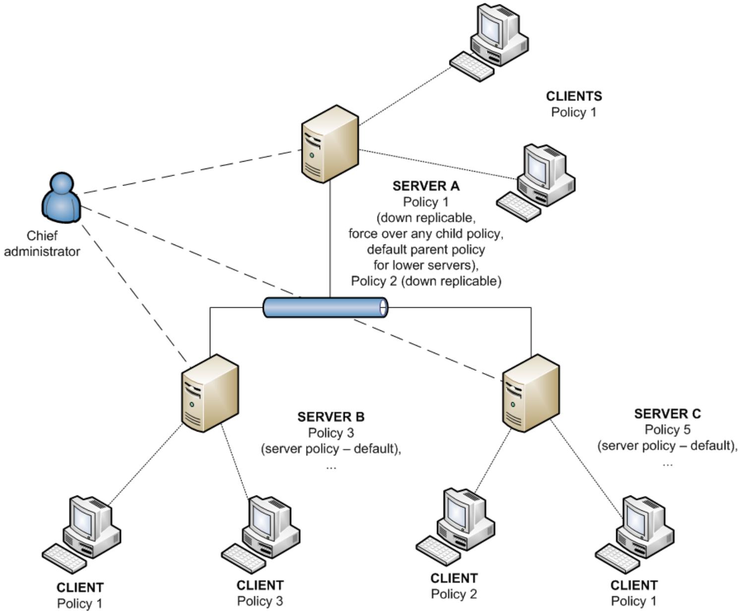 ESET REMOTE ADMINISTRATOR 4 - 5.3.10.4Assigning policies only from the upper server - 1