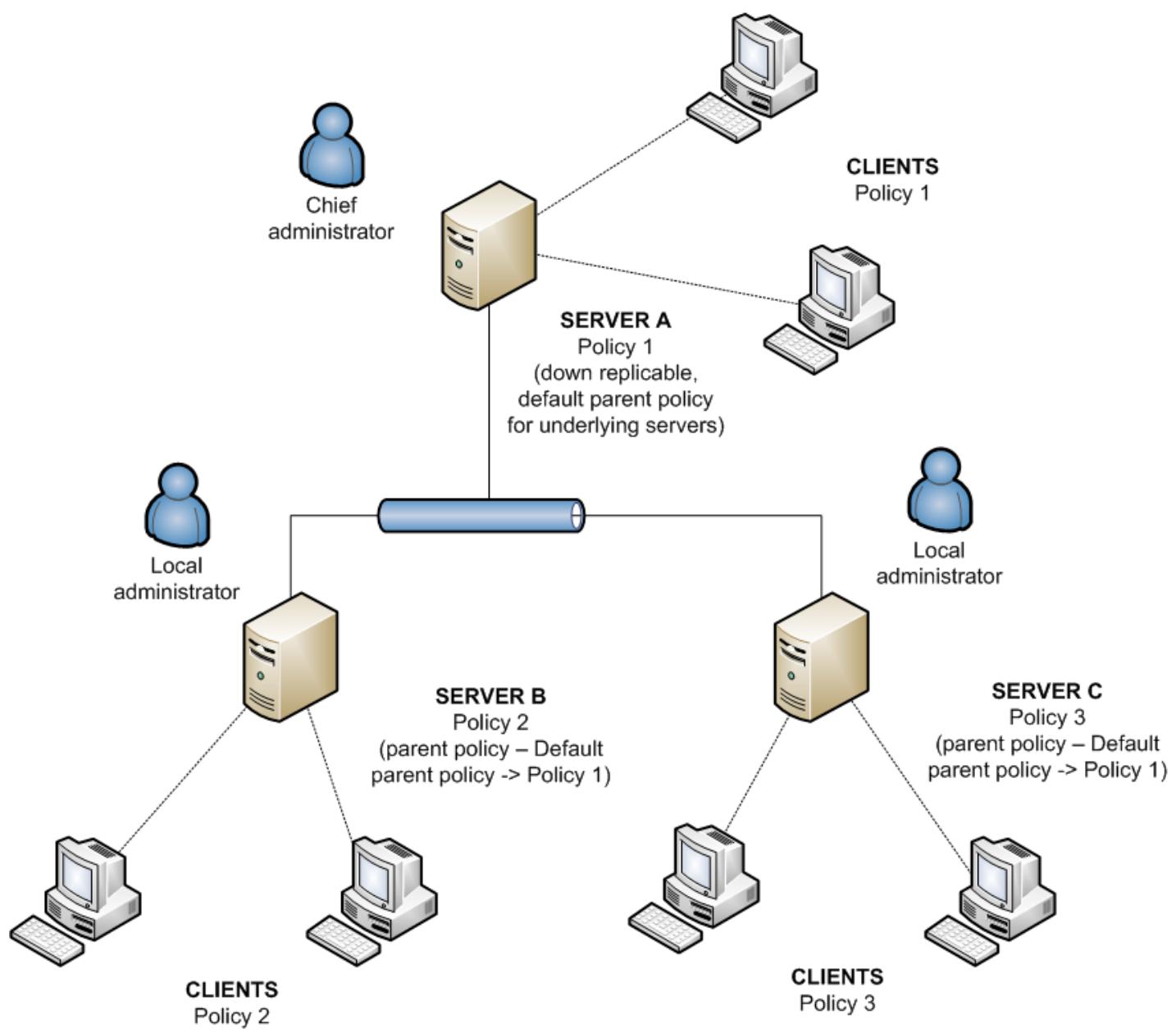 ESET REMOTE ADMINISTRATOR 4 - Each server is administered individually - policies are managed locally but the Default Parent Policy is inherited from the upper server - 1