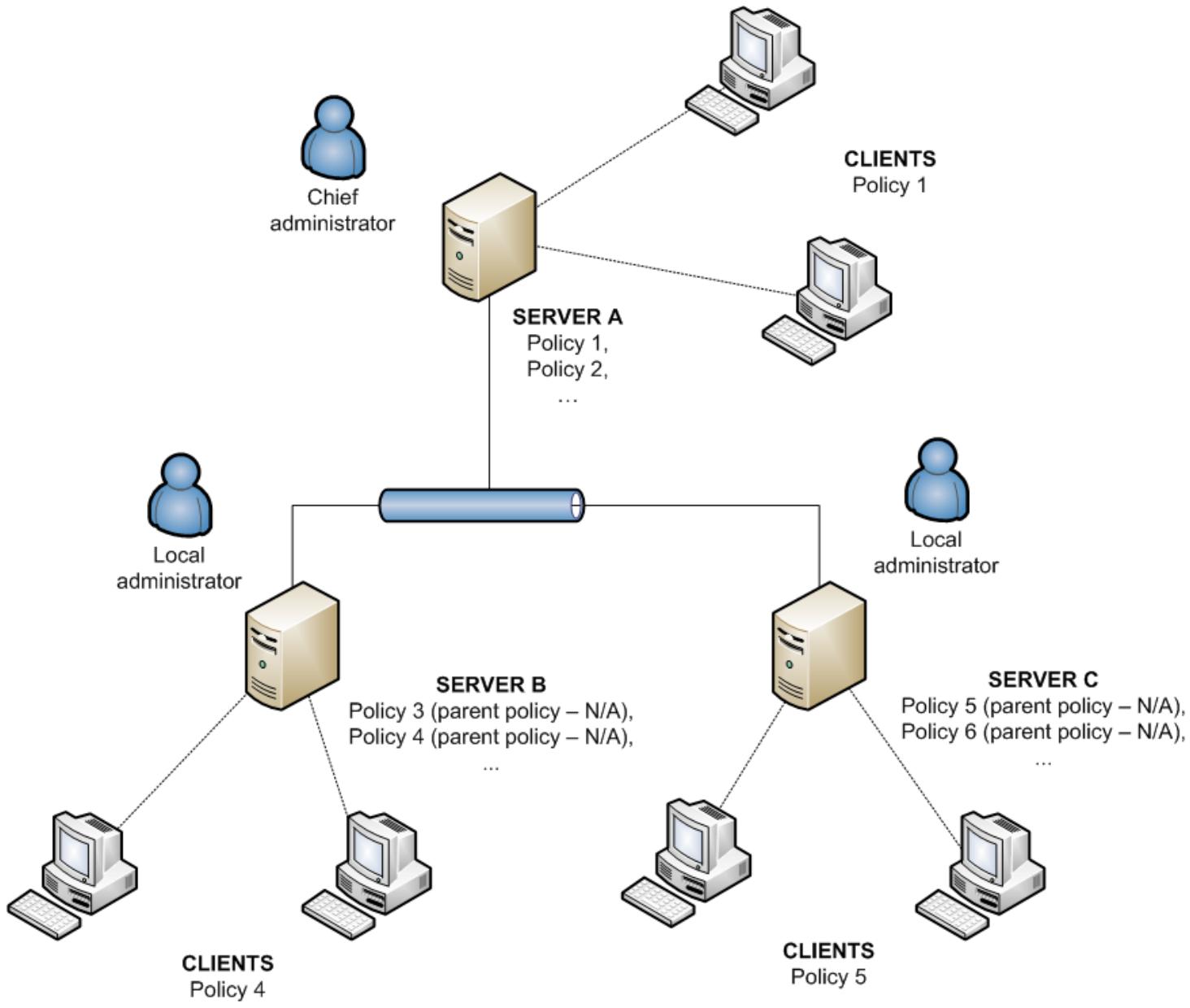 ESET REMOTE ADMINISTRATOR 4 - Each server is a standalone unit and policies are defined locally - 1