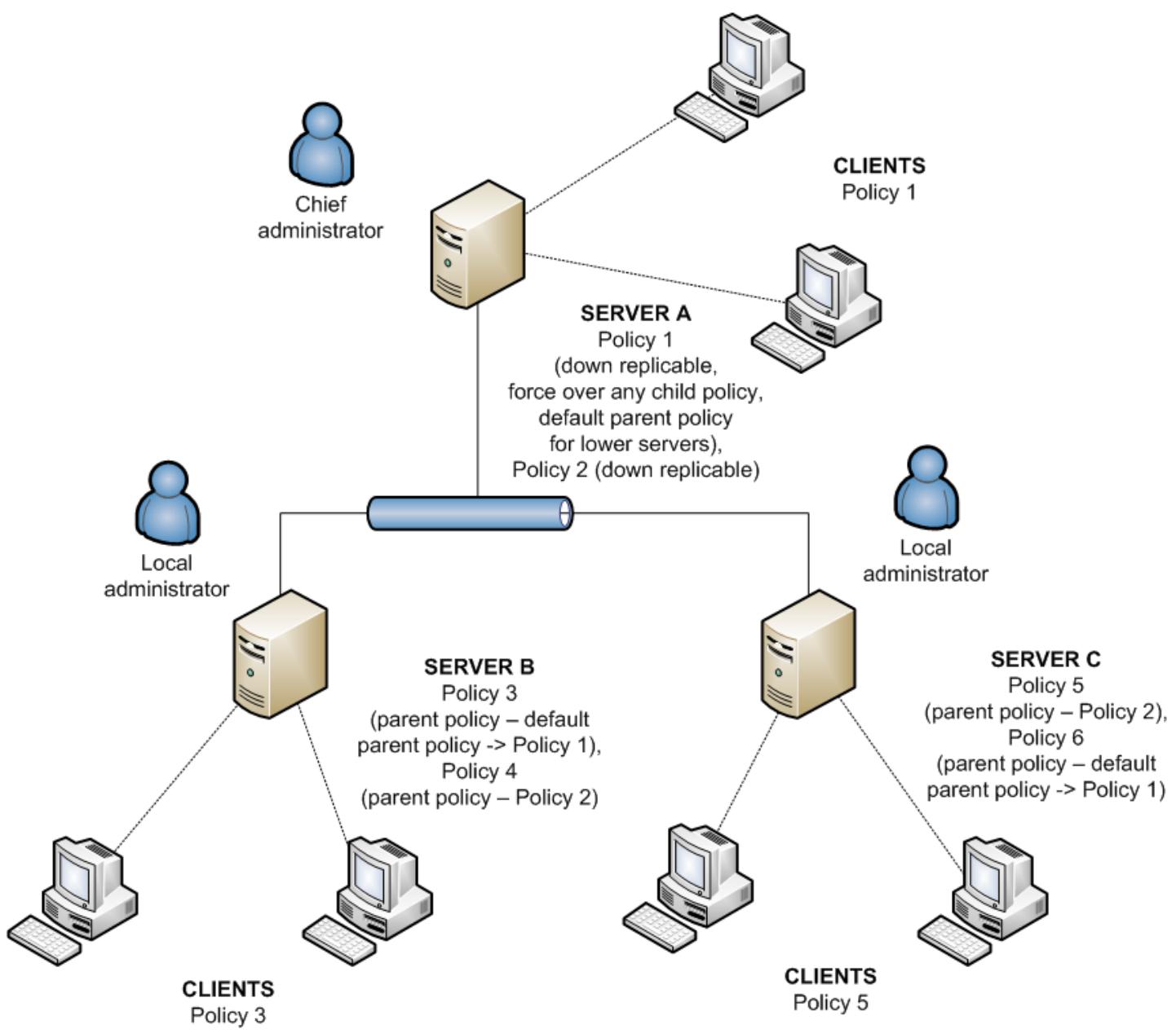 ESET REMOTE ADMINISTRATOR 4 - Inheriting policies from an upper server - 1