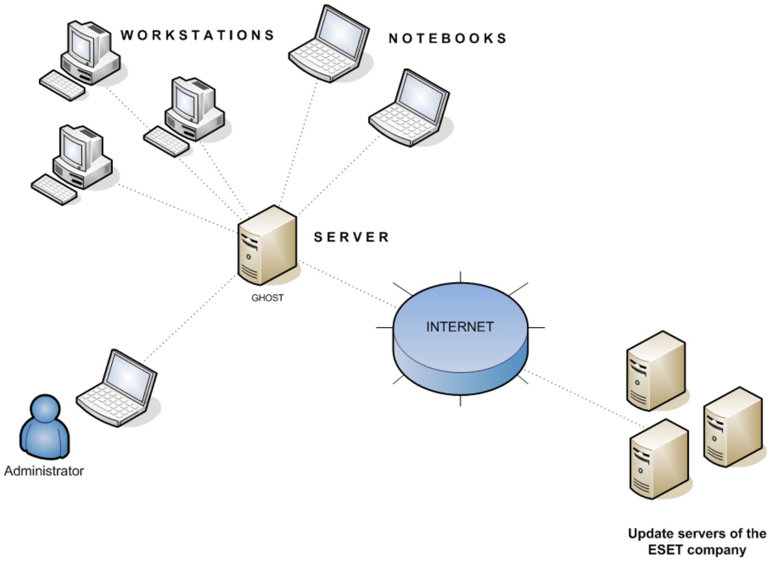 ESET REMOTE ADMINISTRATOR 4 - Environment overview (network structure) - 1