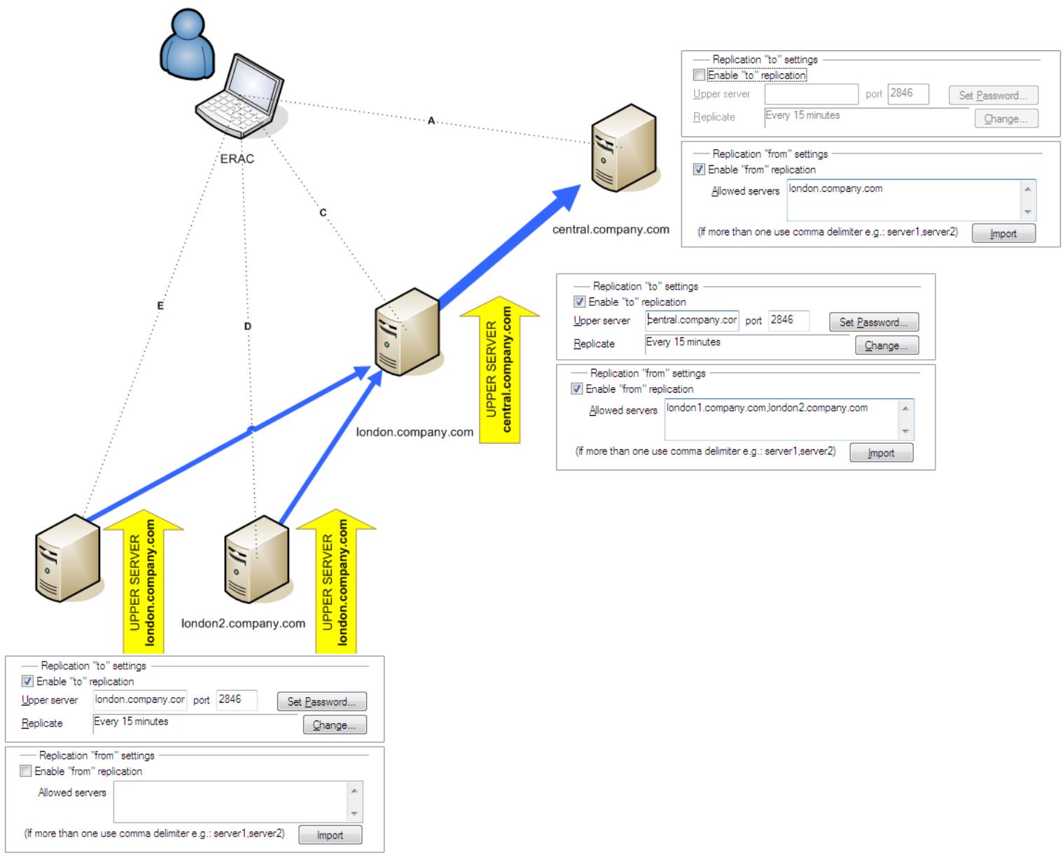 ESET REMOTE ADMINISTRATOR 4 - Replication - 1