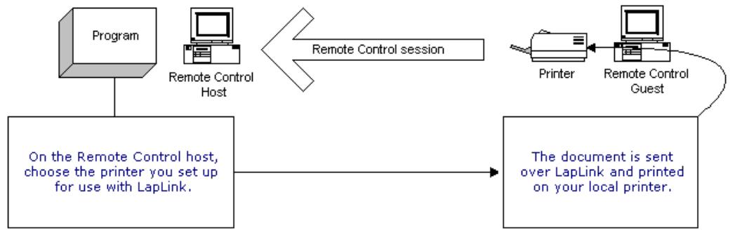 LAPLINK TECH - Print Redirection works in two different ways - 1