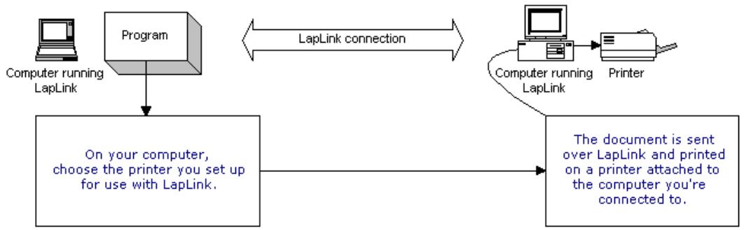LAPLINK TECH - Print Redirection works in two different ways - 2