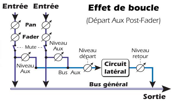 E-MU 1616M - Effets et retours auxiliaires - 2