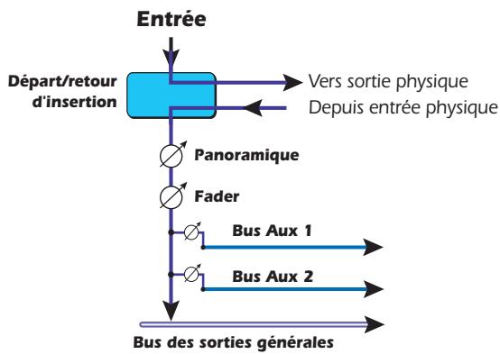 E-MU 1616M - Pour ajouter un départ/retour d'insertion - 2