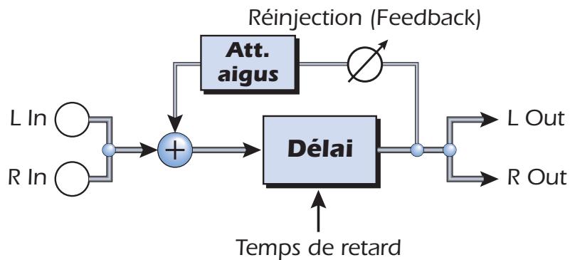 E-MU 1616M - Délais mono - 100, 250, 500, 750, 1500, 3000 - 1