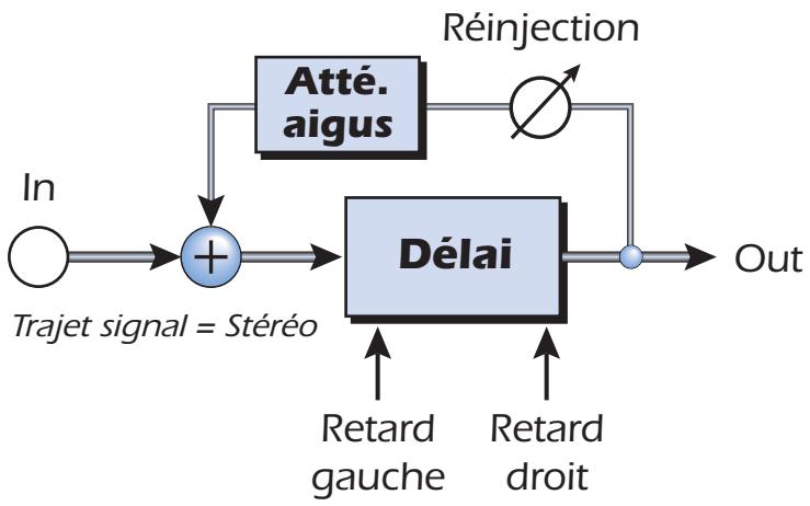 E-MU 1616M - Délai d'étape de reproduction - 100, 250, 550, 750, 1500 - 1