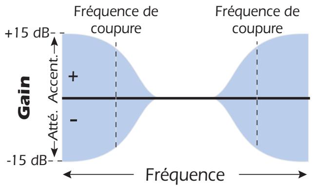 E-MU 1616M - Égaliseur baxendall 1 bande - 1