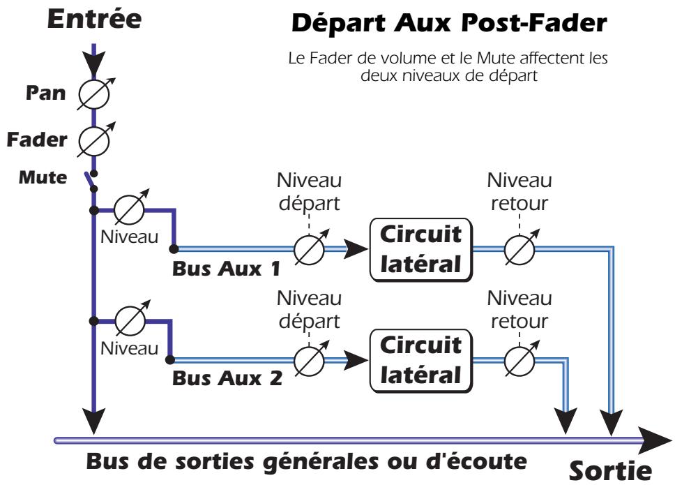 E-MU 1616M - Départs aux pré ou post fader - 2