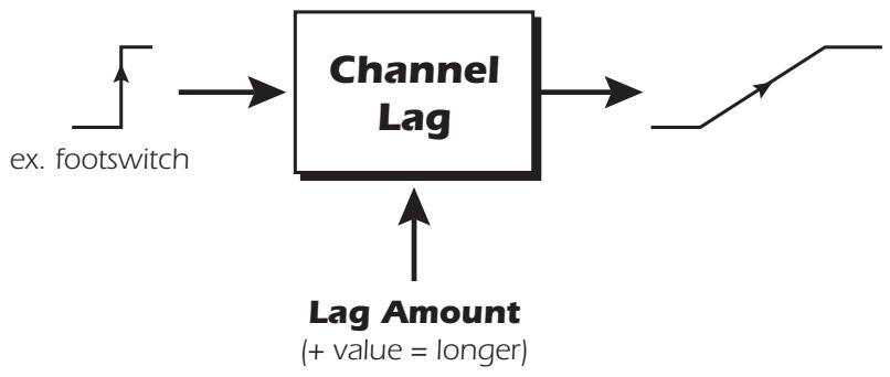 E-MU EMULATOR X3 - Channel Lag 1 &amp; 2 Rate - 1