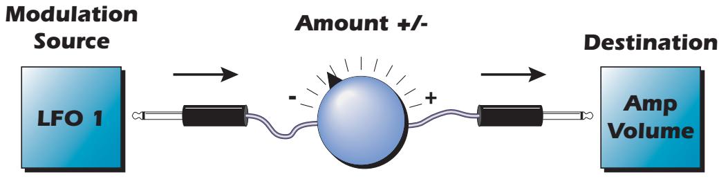 E-MU EMULATOR X3 - Modulation Cords - 1
