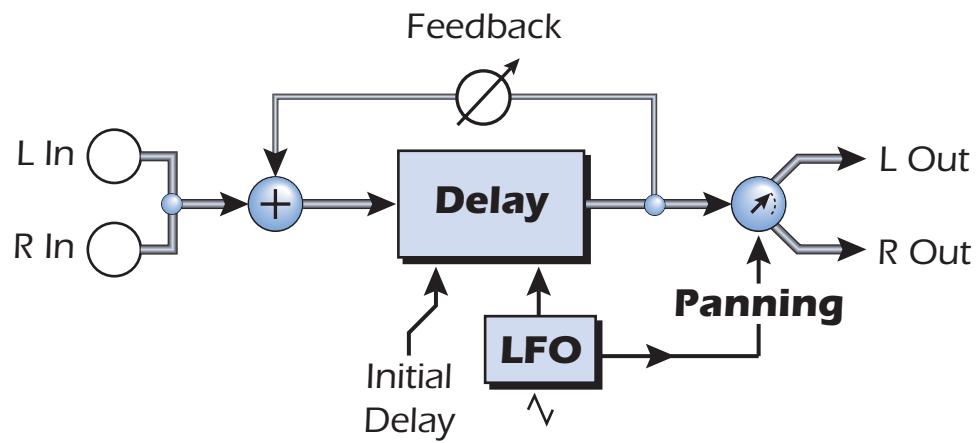 E-MU EMULATOR X3 - Chorus / Delay - 1