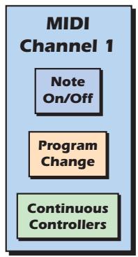 E-MU EMULATOR X3 - MIDI Channels &amp; Real-time Controls - 1