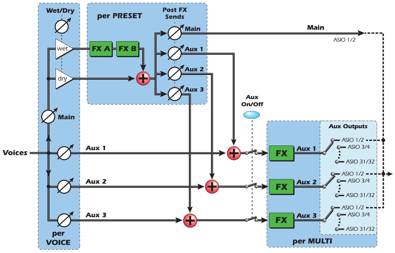 E-MU EMULATOR X3 - Voice Effect Sends - 1