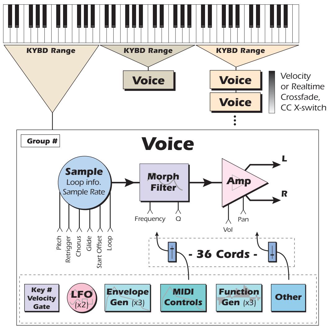 E-MU EMULATOR X3 - Preset Diagram - 1