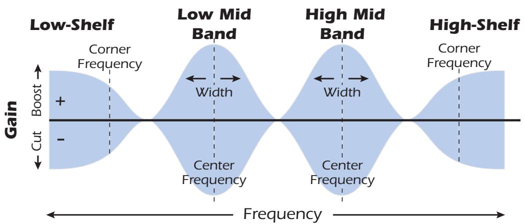 E-MU EMULATOR X3 - 4-Band EQ - 1