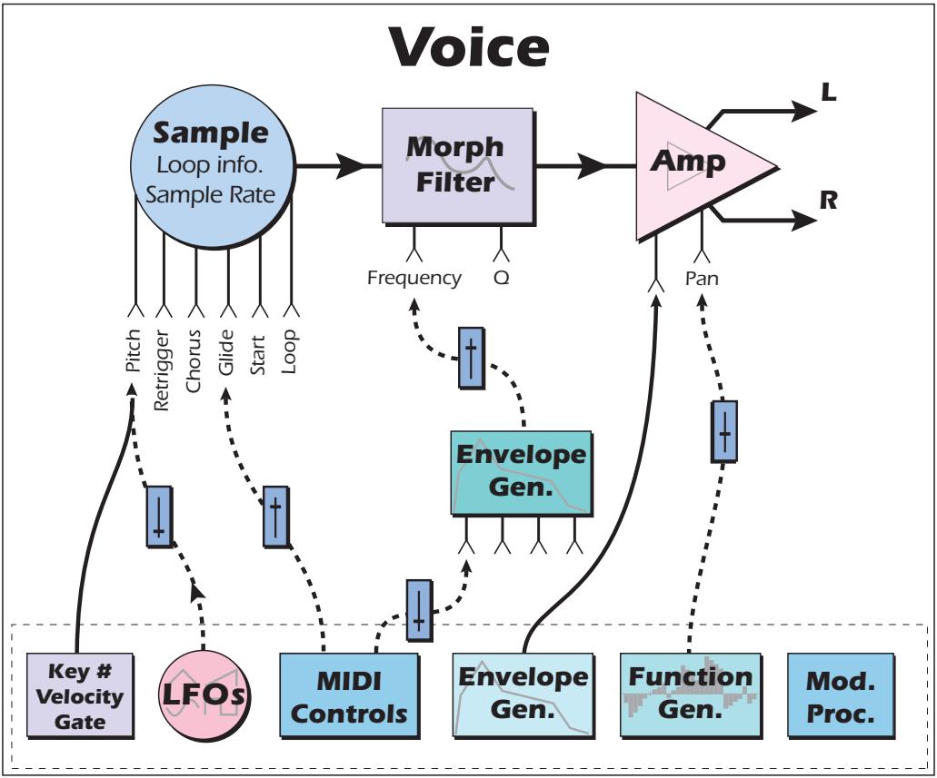 E-MU EMULATOR X3 - Modulation Destinations - 1