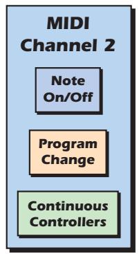 E-MU EMULATOR X3 - MIDI Channels &amp; Real-time Controls - 2