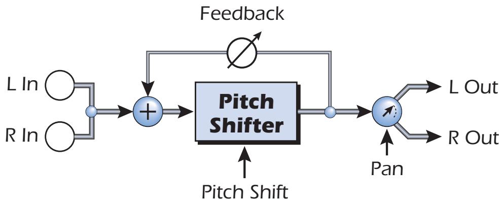 E-MU EMULATOR X3 - Pitch Shifter (mono) - 1