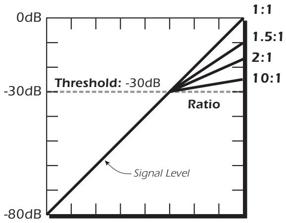 E-MU EMULATOR X3 - Compressor - 1