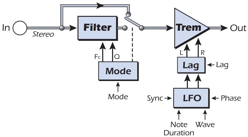 E-MU EMULATOR X3 - Tremulator BPM - 1