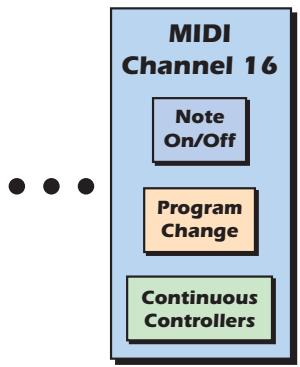 E-MU EMULATOR X3 - MIDI Channels &amp; Real-time Controls - 4