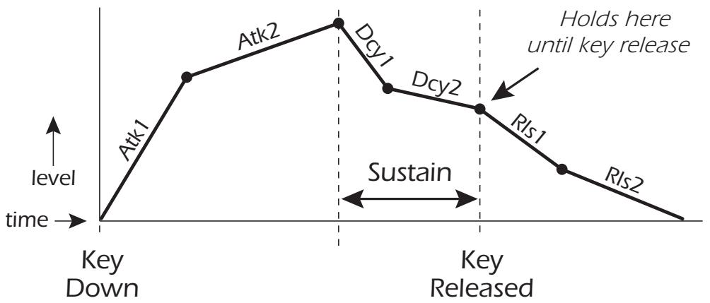 E-MU EMULATOR X3 - Envelope Generators - 1
